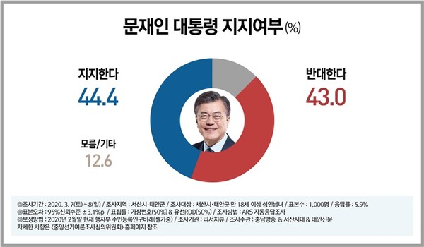 문재인 대통령 지지율