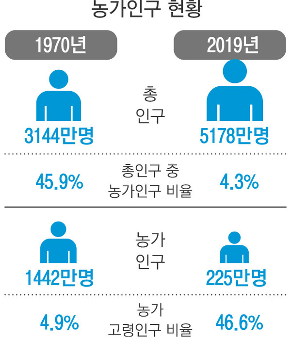 농가인구 추이(출처 : KOSIS 통계청, 농림어업조사)